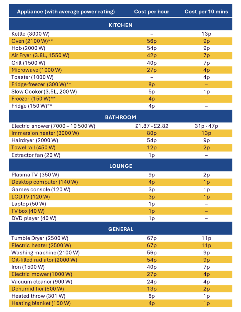 Table showing electricity use for various home appliances, updated July 2025