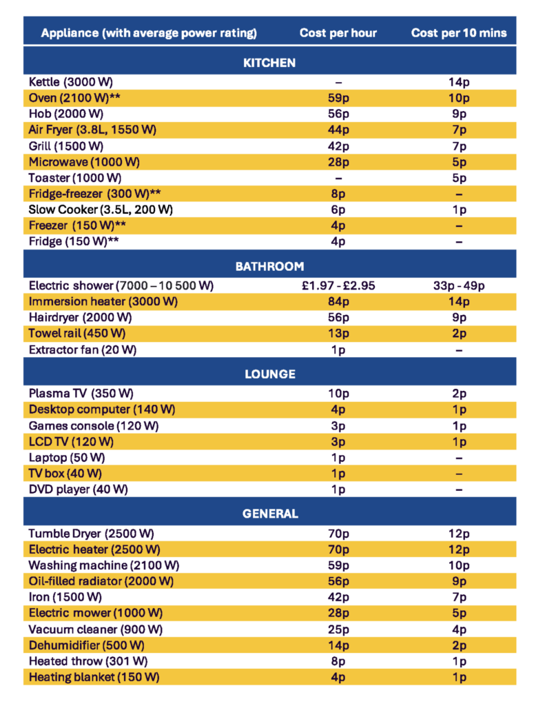 Table showing electricity use for various home appliances, updated January 2026