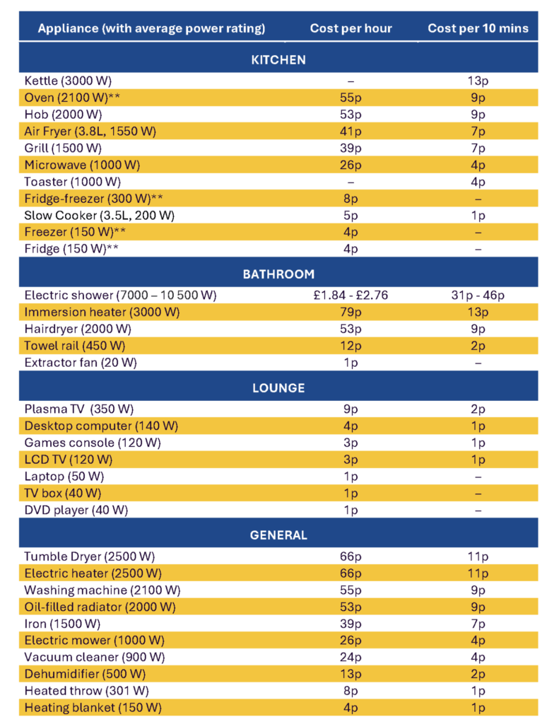 Table showing electricity use for various home appliances, updated July 2025