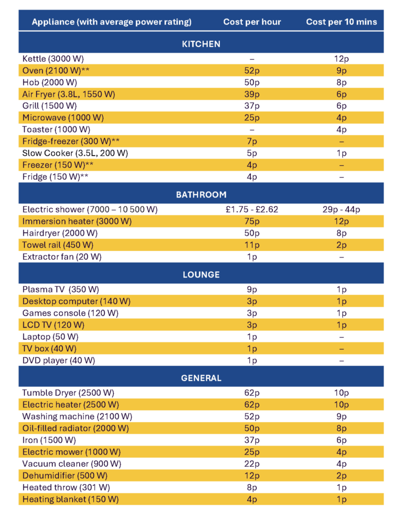 Table showing electricity use for various home appliances, updated April 2026