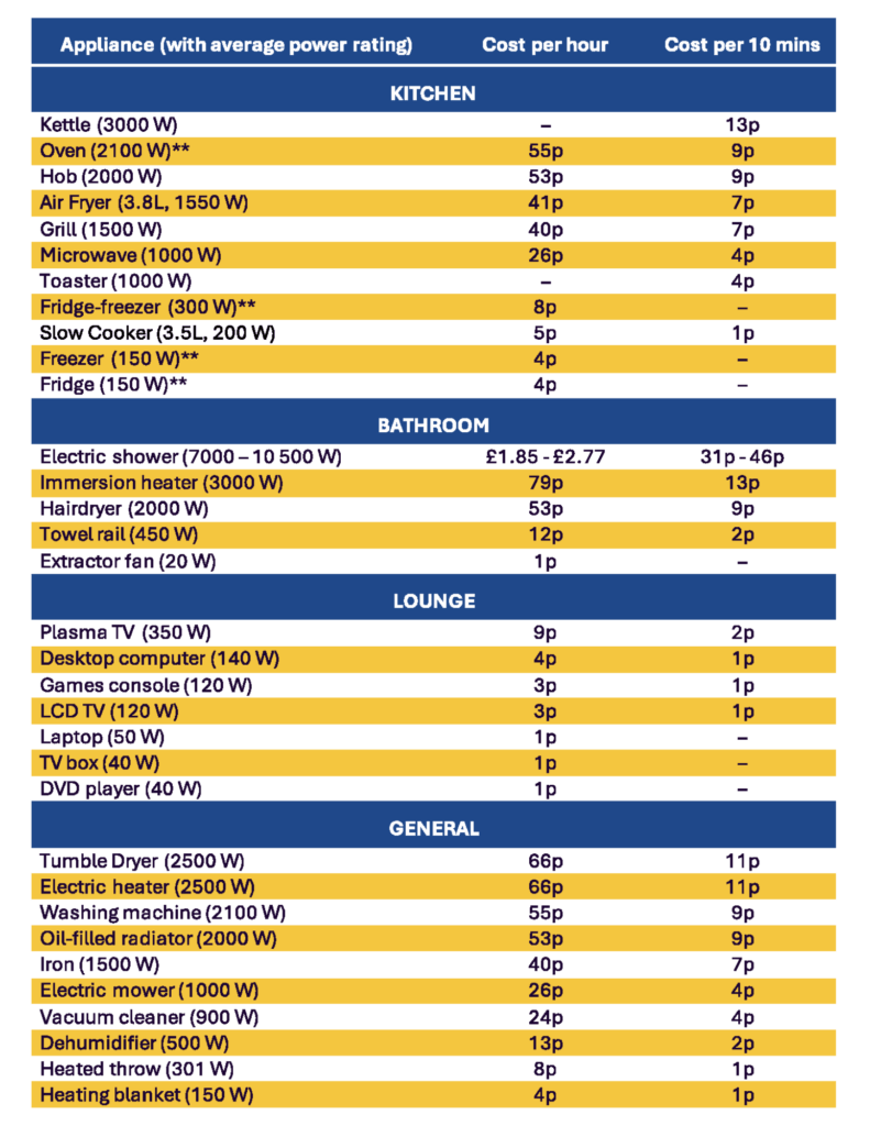 Table showing electricity use for various home appliances, updated July 2026