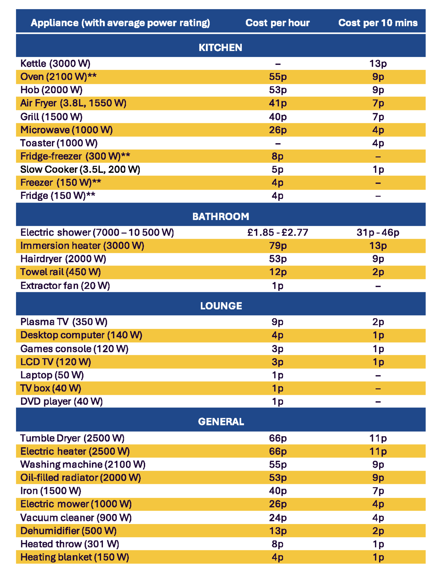 Table showing electricity use for various home appliances, updated July 2026